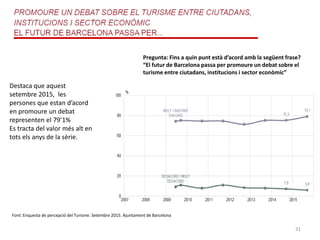 31
Destaca que aquest
setembre 2015, les
persones que estan d’acord
en promoure un debat
representen el 79’1%
Es tracta del valor més alt en
tots els anys de la sèrie.
Pregunta: Fins a quin punt està d’acord amb la següent frase?
“El futur de Barcelona passa per promoure un debat sobre el
turisme entre ciutadans, institucions i sector econòmic”
Font: Enquesta de percepció del Turisme. Setembre 2015. Ajuntament de Barcelona
 