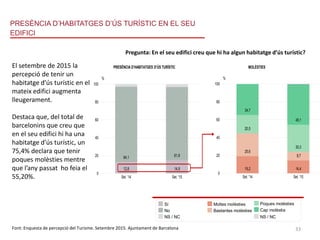 18
Percepció del Turisme a Barcelona - Setembre 2015
Presentació de Resultats
12,8 14,9
84,1 81,8
0
20
40
60
80
100
Set. '14 Set. '15
%
P16 P17
PRESÈNCIA D’HABITATGES D’ÚS TURÍSTIC EN EL SEU
EDIFICI RELACIÓ AMB EL TURISME
1032Enel seu edifici, creuque hi ha algun
habitatge d’ús turístic?
La presència enel seu edifici d’habitatges
d’ús turístic li ocasiona moltes, bastantes,
poques ocapmolèstia?
Hi ha habitatges d’ús
turístic a l’edifici
149
PRESÈNCIA D’HABITATGES D’ÚS TURÍSTIC MOLÈSTIES
Sí
No
NS / NC
Moltes molèsties
Bastantes molèsties
NS / NC
Poques molèsties
Cap molèstia
Percepció del Turisme a Barcelona - Setembre 2015
Presentació de Resultats
12,8 14,9
84,1 81,8
0
20
40
60
80
100
Set. '14 Set. '15
%
P16 P17
PRESÈNCIAD’HABITATGES D’ÚS TURÍSTIC EN EL SEU
EDIFICI RELACIÓ AMB EL TURISM
1032Enelseuedifici,creuquehihaalgun
habitatge d’ústurístic?
Lapresènciaenelseuedificid’habitatges
d’ústurísticliocasionamoltes,bastantes,
poques ocapmolèstia?
Hiha habitatges d’ús
turístic al’edifici
149
PRESÈNCIA D’HABITATGES D’ÚS TURÍSTIC MOLÈSTIES
19,2 14,4
25,6
9,7
20,5
30,3
34,7
45,1
0
20
40
60
80
100
Set. '14 Set. '15
%
Sí
No
NS / NC
Moltes molèsties
Bastantes molèsties
NS / NC
Poques molèsties
Cap molèstia
12,8 14,9
84,1 81,8
0
20
40
60
80
100
Set. '14 Set. '15
%
P16 P171032Enel seu edifici, creuque hi haalgun
habitatge d’ús turístic?
PRESÈNCIA D’HABITATGES D’ÚS TURÍSTIC MO
Sí
No
NS / NC
Moltes molèsties
Bastantes molèsties
NS / NC
Poques molèsties
Cap molèstia
Font: Enquesta de percepció del Turisme. Setembre 2015. Ajuntament de Barcelona
Pregunta: En el seu edifici creu que hi ha algun habitatge d’ús turístic?
El setembre de 2015 la
percepció de tenir un
habitatge d’ús turístic en el
mateix edifici augmenta
lleugerament.
Destaca que, del total de
barcelonins que creu que
en el seu edifici hi ha una
habitatge d’ús turístic, un
75,4% declara que tenir
poques molèsties mentre
que l’any passat ho feia el
55,20%.
33
 
