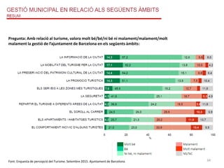 Pregunta: Amb relació al turisme, valora molt bé/bé/ni bé ni malament/malament/molt
malament la gestió de l’ajuntament de Barcelona en els següents àmbits:
34Font: Enquesta de percepció del Turisme. Setembre 2015. Ajuntament de Barcelona
 
