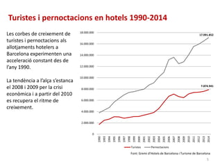Turistes i pernoctacions en hotels 1990-2014
7.874.941
17.091.852
0
2.000.000
4.000.000
6.000.000
8.000.000
10.000.000
12.000.000
14.000.000
16.000.000
18.000.000
1990
1993
1994
1995
1996
1997
1998
1999
2000
2001
2002
2003
2004
2005
2006
2007
2008
2009
2010
2011
2012
2013
2014
Turistes Pernoctacions
Les corbes de creixement de
turistes i pernoctacions als
allotjaments hotelers a
Barcelona experimenten una
acceleració constant des de
l’any 1990.
La tendència a l’alça s’estanca
el 2008 i 2009 per la crisi
econòmica i a partir del 2010
es recupera el ritme de
creixement.
Font: Gremi d’Hotels de Barcelona i Turisme de Barcelona
5
 