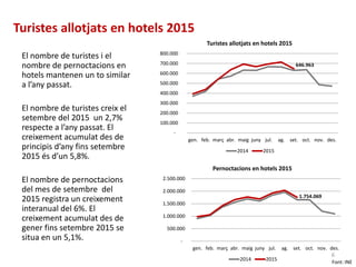 Turistes allotjats en hotels 2015
646.963
-
100.000
200.000
300.000
400.000
500.000
600.000
700.000
800.000
gen. feb. març abr. maig juny jul. ag. set. oct. nov. des.
Turistes allotjats en hotels 2015
2014 2015
Font: INE
El nombre de turistes i el
nombre de pernoctacions en
hotels mantenen un to similar
a l’any passat.
El nombre de turistes creix el
setembre del 2015 un 2,7%
respecte a l’any passat. El
creixement acumulat des de
principis d’any fins setembre
2015 és d’un 5,8%.
El nombre de pernoctacions
del mes de setembre del
2015 registra un creixement
interanual del 6%. El
creixement acumulat des de
gener fins setembre 2015 se
situa en un 5,1%.
1.754.069
-
500.000
1.000.000
1.500.000
2.000.000
2.500.000
gen. feb. març abr. maig juny jul. ag. set. oct. nov. des.
Pernoctacions en hotels 2015
2014 2015
6
 