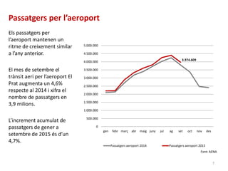 Passatgers per l’aeroport
Els passatgers per
l’aeroport mantenen un
ritme de creixement similar
a l’any anterior.
El mes de setembre el
trànsit aeri per l’aeroport El
Prat augmenta un 4,6%
respecte al 2014 i xifra el
nombre de passatgers en
3,9 milions.
L’increment acumulat de
passatgers de gener a
setembre de 2015 és d’un
4,7%.
3.974.609
0
500.000
1.000.000
1.500.000
2.000.000
2.500.000
3.000.000
3.500.000
4.000.000
4.500.000
5.000.000
gen febr març abr maig juny jul ag set oct nov des
Passatgers aeroport 2014 Passatgers aeroport 2015
Font: AENA
7
 