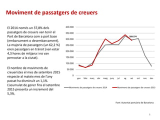 Moviment de passatgers de creuers
El 2014 només un 37,8% dels
passatgers de creuers van tenir el
Port de Barcelona com a port base
(embarcament o desembarcament).
La majoria de passatgers (un 62,2 %)
eren passatgers en trànsit (van estar
4,3 hores de mitjana i no van
pernoctar a la ciutat).
El nombre de moviments de
creueristes el mes de setembre 2015
respecte al mateix mes de l'any
passat ha disminuït un 1,1%.
L’acumulat de gener fins el setembre
2015 presenta un increment del
5,3%.
Font: Autoritat portuària de Barcelona
8
289.374
0
50.000
100.000
150.000
200.000
250.000
300.000
350.000
400.000
gen febr març abr maig juny jul ag set oct nov des
Moviments de passatgers de creuers 2014 Moviments de passatgers de creuers 2015
 