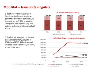 1.328.468
0
200.000
400.000
600.000
800.000
1.000.000
1.200.000
1.400.000
1.600.000
2000 2013 2014
Evolució de viatgers en transports singulars
Telefèric de Montjuïc Funicular del Tibidabo
Les Golondrines Tramvia Blau
430.806
335.297
207.718
Font: Turisme de Barcelona, TMB, AMB, empreses gestores.
Mobilitat – Transports singulars
El 2014 el nombre d’usuaris del
Barcelona Bus Turístic, gestionat
per TMB i Turisme de Barcelona, va
disminuir en un 3,36% respecte a
l’any passat. El Barcelona City Tour
va tenir un increment interanual del
4,28 %
El Telefèric de Montjuïc i el Tramvia
Blau van rebre menys usuaris el
2014 que el 2013. El Funicular del
Tibidabo i les Golondrines, en canvi,
en van rebre més.
9
75% 69% 69% 68%
25% 31% 31% 32%
2011 2012 2013 2014
Ús del bus turístic (2011-2014)
Barcelona Bus Turístic Barcelona City tour
2.834.240 2.801.959 2.864.197 2.835.063
 