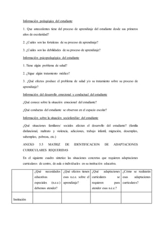 Información pedagógica del estudiante
1. Que antecedentes tiene del proceso de aprendizaje del estudiante desde sus primeros
años de escolaridad?
2. ¿Cuáles son las fortalezas de su proceso de aprendizaje?
3. ¿Cuáles son las debilidades de su proceso de aprendizaje?
Información psicopedagógica del estudiante
1. Tiene algún problema de salud?
2. ¿Sigue algún tratamiento médico?
3. ¿Qué efectos produce el problema de salud y/o su tratamiento sobre su proceso de
aprendizaje?
Información del desarrollo emocional y conductual del estudiante
¿Qué conoce sobre la situación emocional del estudiante?
¿Qué conductas del estudiante se observan en el espacio escolar?
Información sobre la situación sociofamiliar del estudiante
¿Qué situaciones familiares/ sociales afectan el desarrollo del estudiante? (familia
disfuncional, maltrato y violencia, adicciones, trabajo infantil, migración, desempleo,
subempleo, pobreza, etc.)
ANEXO 5.5 MATRIZ DE IDENTIFICACION DE ADAPTACIONES
CURRICULARES REQUERIDAS
En el siguiente cuadro sintetice las situaciones concretas que requieren adaptaciones
curriculares de centro, de aula o individuales en su institución educativa.
¿Qué necesidades
educativas
especiales (n.e.e.)
debemos atender?
¿Qué efectos tienen
esas n.e.e. sobre el
aprendizaje?
¿Qué adaptaciones
curriculares se
requieren para
atender esas n.e.e.?
¿Cómo se realizarán
esas adaptaciones
curriculares?
Institución
 