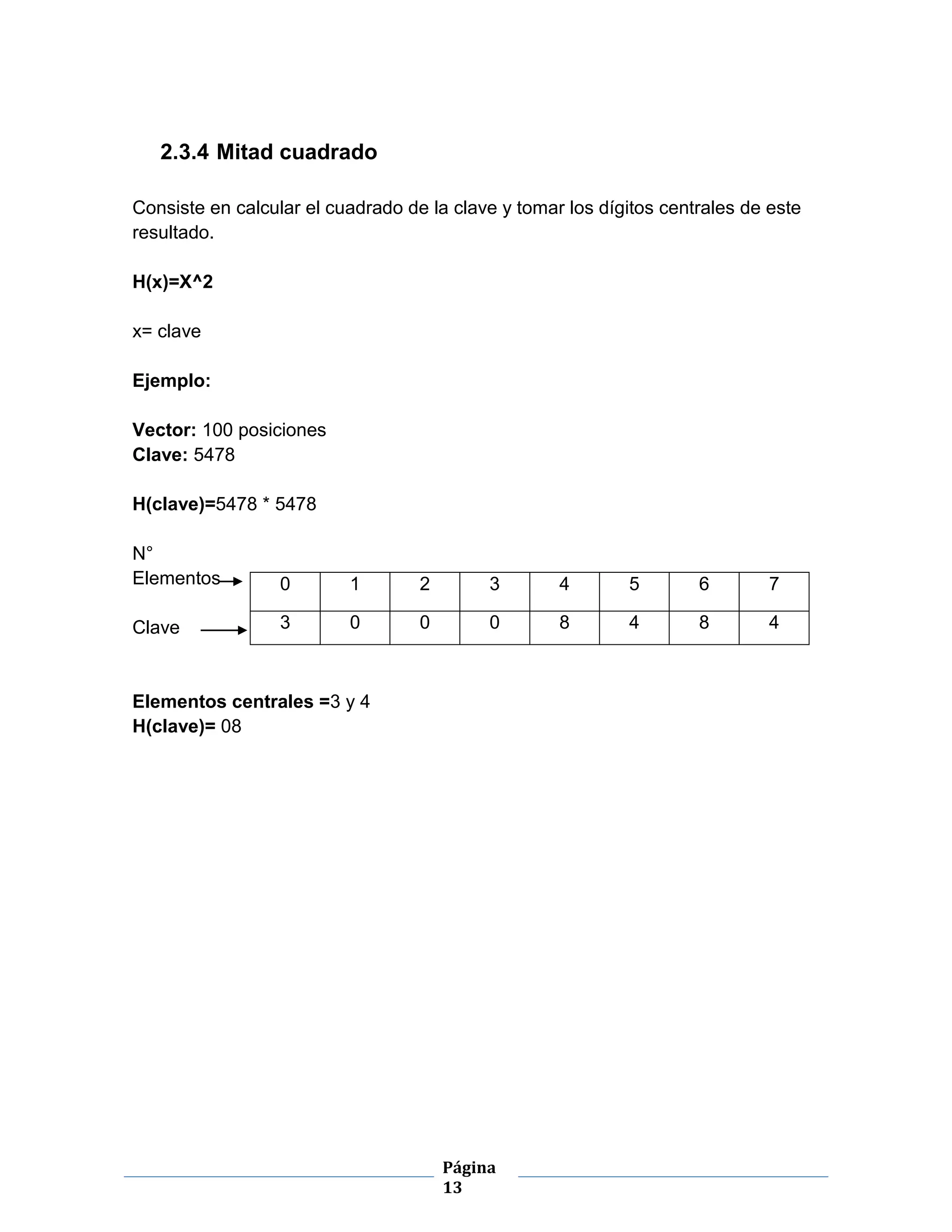 Página
13
2.3.4 Mitad cuadrado
Consiste en calcular el cuadrado de la clave y tomar los dígitos centrales de este
resultado.
H(x)=X^2
x= clave
Ejemplo:
Vector: 100 posiciones
Clave: 5478
H(clave)=5478 * 5478
N°
Elementos
Clave
Elementos centrales =3 y 4
H(clave)= 08
0 1 2 3 4 5 6 7
3 0 0 0 8 4 8 4
 