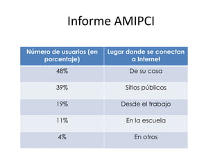 Informe AMIPCI

Número de usuarios (en   Lugar donde se conectan
    porcentaje)                  a Internet
         48%                   De su casa

         39%                  Sitios públicos

         19%                 Desde el trabajo

         11%                  En la escuela

         4%                      En otros
 