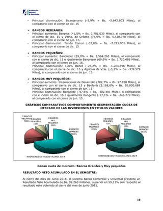 10
- Principal disminución: Bicentenario (-5,9% = Bs. -5.642.603 Miles), al
compararlo con el cierre de dic. 15
 BANCOS MEDIANOS:
- Principal aumento: Banplus (41,5% = Bs. 3.701.039 Miles), al compararlo con
el cierre de dic. 15 y Vzlno. de Crédito (78,9% = Bs. 4.420.970 Miles), al
compararlo con el cierre de jun. 15.
- Principal disminución: Fondo Común (-32,8% = Bs. -7.275.955 Miles), al
compararlo con el cierre de dic. 15
 BANCOS PEQUEÑOS:
- Principal aumento: Bancrecer (65,0% = Bs. 3.564.263 Miles), al compararlo
con el cierre de dic. 15 e igualmente Bancrecer (69,9% = Bs. 3.720.686 Miles),
al compararlo con el cierre de jun. 15.
- Principal disminución: 100% Banco (-26,2% = Bs. -1.264.596 Miles), al
compararlo con el cierre de dic. 15 y Agrícola de Vzla. (-5,1% = Bs. -339.579
Miles), al compararlo con el cierre de jun. 15.
 BANCOS MUY PEQUEÑOS:
- Principal aumento: Internacional de Desarrollo (282,7% = Bs. 97.858 Miles), al
compararlo con el cierre de dic. 15 y Banfanb (5.168,6% = Bs. 10.030.688
Miles), al compararlo con el cierre de jun. 15.
- Principal disminución: Bangente (-97,6% = Bs. -302.481 Miles), al compararlo
con el cierre de dic. 15 e igualmente Bangente (-97,1% = Bs. -246.270 Miles),
al compararlo con el cierre de jun. 15.
GRÁFICOS COMPARATIVOS COMPORTAMIENTO SEGMENTACIÓN CUOTA DE
MERCADO DE LAS INVERSIONES EN TITULOS VALORES
Ganan cuota de mercado: Bancos Grandes y Muy pequeños
RESULTADO NETO ACUMULADO EN EL SEMESTRE:
Al cierre del mes de Junio 2016, el sistema Banca Comercial y Universal presenta un
Resultado Neto Acumulado de Bs. 92.263 millones, superior en 59,13% con respecto al
resultado neto obtenido al cierre del mes de junio 2015.
 