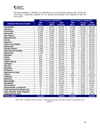 11
De este resultado, el 89,66% se concentró en los 10 primeros bancos que conforman
este rubro, resultando superior en 0,1 puntos porcentuales con respecto al mes de
junio 2015.
Del 01/01/2016 al 30/06/2016 Del 01/01/2015 al 30/06/2015
Utilidad Neta Acumulada
MM
Bs.F.
% del
SBCU
ROE
Anualiz.
MM
Bs.F.
% del
SBCU
ROE
Anualiz.
Venezuela 23.540 25,5% 65,6% 14.059 24,2% 109,7%
Banesco 13.955 15,1% 50,3% 9.364 16,2% 62,9%
Provincial 11.901 12,9% 52,2% 6.601 11,4% 48,0%
Mercantil 8.096 8,8% 42,0% 5.982 10,3% 50,3%
Del Tesoro 5.882 6,4% 59,1% 4.689 8,1% 102,6%
Bicentenario 5.545 6,0% 55,3% 2.422 4,2% 47,1%
B.O.D. 4.463 4,8% 36,8% 3.019 5,2% 46,8%
Exterior 3.415 3,7% 53,4% 2.109 3,6% 51,9%
Vzlno. de Crédito 3.124 3,4% 100,8% 1.246 2,1% 81,5%
Bancaribe 2.802 3,0% 38,4% 2.463 4,2% 58,5%
Fondo Común 1.688 1,8% 49,1% 936 1,6% 59,1%
Nacional de Crédito 1.598 1,7% 23,0% 941 1,6% 30,3%
Bancrecer 1.149 1,2% 115,0% 270 0,5% 62,4%
Banplus 910 1,0% 55,5% 450 0,8% 65,1%
Plaza 878 1,0% 68,7% 355 0,6% 52,5%
Caroní 608 0,7% 29,4% 501 0,9% 43,3%
100% Banco 596 0,6% 49,1% 334 0,6% 59,1%
Sofitasa 443 0,5% 29,0% 370 0,6% 52,7%
Del Sur 374 0,4% 36,0% 182 0,3% 28,3%
Banfanb 337 0,4% 159,6% 105 0,2% 88,3%
Mi Banco 246 0,3% 118,8% 24 0,0% 21,6%
Agrícola de Vzla. 204 0,2% 17,2% 39 0,1% 6,3%
Activo 158 0,2% 14,9% 602 1,0% 102,1%
Citibank 143 0,2% 20,3% 212 0,4% 40,0%
Bancoex 84 0,1% 6,2% 86 0,1% 8,1%
Bancamiga 64 0,1% 21,1% 68 0,1% 58,4%
Bangente 33 0,0% 14,0% 59 0,1% 45,4%
Novo Banco 20 0,0% 0,0% 15 0,0% 0,0%
Exportación y Comercio 2 0,0% 2,6% 3 0,0% 5,1%
Internacional de Desarrollo 2 0,0% 1,6% 1 0,0% 0,6%
Inst. Municp. Créd. Popular 0 0,0% 0,7% 1 0,0% 2,8%
Industrial de Vzla. 0 0,0% 0,0% 470 0,8% 26,9%
TOTAL SBCU 92.263 50,8% 57.981 61,6%
NOTA: ROE = Resultado Neto anualizado / Patrimonio Promedio, aplicando el criterio metodológico de la
Sudeban.
 