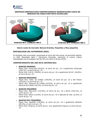12
GRÁFICOS COMPARATIVOS COMPORTAMIENTO SEGMENTACIÓN CUOTA DE
MERCADO DEL RESULTADO NETO ACUMULADO
Ganan cuota de mercado: Bancos Grandes, Pequeños y Muy pequeños
RENTABILIDAD DEL PATRIMONIO (ROE):
El resultado neto acumulado, presentado al cierre del mes actual, ha permitido obtener
un ROE (Resultado Neto / Patrimonio Promedio, aplicando el mismo criterio
metodológico de la Sudeban) del 50,79% (61,56% al 30-jun-2015).
COMPORTAMIENTO DEL ROE EN EL SISTEMA BCU:
 BANCOS GRANDES:
- Mayor Roe: Venezuela (65,6%), al cierre de jun. 16 e igualmente Venezuela
(109,7%), al cierre de jun. 15.
- Menor Roe: B.O.D. (36,8%), al cierre de jun. 16 e igualmente B.O.D. (46,8%),
al cierre de jun. 15.
 BANCOS MEDIANOS:
- Mayor Roe: Vzlno. de Crédito (100,8%), al cierre de jun. 16 y Del Tesoro
(102,6%), al cierre de jun. 15.
- Menor Roe: Nacional de Crédito (23,0%), al cierre de jun. 16 e igualmente
Nacional de Crédito (30,3%), al cierre de jun. 15.
 BANCOS PEQUEÑOS:
- Mayor Roe: Bancrecer (115,0%), al cierre de jun. 16 y Activo (102,1%), al
cierre de jun. 15.
- Menor Roe: Activo (14,9%), al cierre de jun. 16 y Agrícola de Vzla. (6,3%), al
cierre de jun. 15.
 BANCOS MUY PEQUEÑOS:
- Mayor Roe: Banfanb (159,6%), al cierre de jun. 16 e igualmente Banfanb
(88,3%), al cierre de jun. 15.
- Menor Roe: Ninguno, al cierre de jun. 16 e igualmente ninguno, al cierre de jun.
15.
 