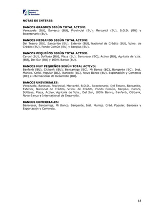 13
NOTAS DE INTERES:
BANCOS GRANDES SEGÚN TOTAL ACTIVO:
Venezuela (BU), Banesco (BU), Provincial (BU), Mercantil (BU), B.O.D. (BU) y
Bicentenario (BU).
BANCOS MEDIANOS SEGÚN TOTAL ACTIVO:
Del Tesoro (BU), Bancaribe (BU), Exterior (BU), Nacional de Crédito (BU), Vzlno. de
Crédito (BU), Fondo Común (BU) y Banplus (BU).
BANCOS PEQUEÑOS SEGÚN TOTAL ACTIVO:
Caroní (BU), Sofitasa (BU), Plaza (BU), Bancrecer (BC), Activo (BU), Agrícola de Vzla.
(BU), Del Sur (BU) y 100% Banco (BU).
BANCOS MUY PEQUEÑOS SEGÚN TOTAL ACTIVO:
Banfanb (BU), Citibank (BU), Bancamiga (BC), Mi Banco (BC), Bangente (BC), Inst.
Municp. Créd. Popular (BC), Bancoex (BC), Novo Banco (BU), Exportación y Comercio
(BC) e Internacional de Desarrollo (BU).
BANCOS UNIVERSALES:
Venezuela, Banesco, Provincial, Mercantil, B.O.D., Bicentenario, Del Tesoro, Bancaribe,
Exterior, Nacional de Crédito, Vzlno. de Crédito, Fondo Común, Banplus, Caroní,
Sofitasa, Plaza, Activo, Agrícola de Vzla., Del Sur, 100% Banco, Banfanb, Citibank,
Novo Banco e Internacional de Desarrollo.
BANCOS COMERCIALES:
Bancrecer, Bancamiga, Mi Banco, Bangente, Inst. Municp. Créd. Popular, Bancoex y
Exportación y Comercio.
 