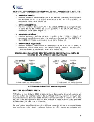 3
PRINCIPALES VARIACIONES PORCENTUALES DE CAPTACIONES DEL PÚBLICO:
 BANCOS GRANDES:
- Principal aumento: Venezuela (43,0% = Bs. 341.964.169 Miles), al compararlo
con el cierre de dic. 15 y Provincial (101,8% = Bs. 341.536.829 Miles), al
compararlo con el cierre de jun. 15.
 BANCOS MEDIANOS:
- Principal aumento: Banplus (44,7% = Bs. 18.620.337 Miles), al compararlo con
el cierre de dic. 15 y Vzlno. de Crédito (148,1% = Bs. 64.219.675 Miles), al
compararlo con el cierre de jun. 15.
 BANCOS PEQUEÑOS:
- Principal aumento: Agrícola de Vzla. (156,3% = Bs. 15.068.951 Miles), al
compararlo con el cierre de dic. 15 e igualmente Agrícola de Vzla. (457,2% =
Bs. 20.275.188 Miles), al compararlo con el cierre de jun. 15.
 BANCOS MUY PEQUEÑOS:
- Principal aumento: Internacional de Desarrollo (338,9% = Bs. 77.711 Miles), al
compararlo con el cierre de dic. 15 y Exportación y Comercio (388,7% = Bs.
1.657.808 Miles), al compararlo con el cierre de jun. 15.
GRÁFICOS COMPARATIVOS COMPORTAMIENTO SEGMENTACIÓN CUOTA DE
MERCADO DE LAS CAPTACIONES DEL PUBLICO
Ganan cuota de mercado: Bancos Pequeños
CARTERA DE CRÉDITOS BRUTA:
Al finalizar el mes de Junio 2016, el sistema Banca Comercial y Universal presenta un
total de cartera de créditos bruta de Bs. 3.598.739 millones, superior en 42,1% con
respecto al mes de diciembre 2015. Al comparar esta cifra con la obtenida en el mes
de junio 2015, es superior en 115,5%. Con relación al cierre de mayo 2016, presenta
aumento del 7,1%, (Bs. 238.375 millones).
De esta cartera de créditos bruta, el 89,13% se concentró en los 10 primeros bancos
que conforman este rubro, resultando inferior en -0,3 puntos porcentuales con
 