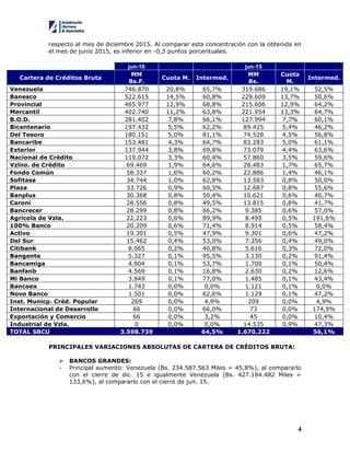 4
respecto al mes de diciembre 2015. Al comparar esta concentración con la obtenida en
el mes de junio 2015, es inferior en -0,3 puntos porcentuales.
jun-16 jun-15
Cartera de Créditos Bruta
MM
Bs.F.
Cuota M. Intermed.
MM
Bs.
Cuota
M.
Intermed.
Venezuela 746.870 20,8% 65,7% 319.686 19,1% 52,5%
Banesco 522.615 14,5% 60,8% 229.609 13,7% 50,6%
Provincial 465.977 12,9% 68,8% 215.606 12,9% 64,2%
Mercantil 402.740 11,2% 63,8% 221.954 13,3% 64,7%
B.O.D. 281.402 7,8% 66,1% 127.994 7,7% 60,1%
Bicentenario 197.432 5,5% 62,2% 89.425 5,4% 46,2%
Del Tesoro 180.151 5,0% 81,1% 74.528 4,5% 56,8%
Bancaribe 153.481 4,3% 64,7% 83.283 5,0% 61,1%
Exterior 137.944 3,8% 69,8% 73.079 4,4% 63,6%
Nacional de Crédito 119.072 3,3% 60,4% 57.860 3,5% 59,6%
Vzlno. de Crédito 69.469 1,9% 64,6% 28.483 1,7% 65,7%
Fondo Común 58.337 1,6% 60,2% 22.886 1,4% 46,1%
Sofitasa 34.744 1,0% 62,8% 13.583 0,8% 50,0%
Plaza 33.726 0,9% 60,5% 12.687 0,8% 55,6%
Banplus 30.368 0,8% 50,4% 10.621 0,6% 40,7%
Caroní 28.556 0,8% 49,5% 13.815 0,8% 41,7%
Bancrecer 28.299 0,8% 66,2% 9.385 0,6% 57,0%
Agrícola de Vzla. 22.223 0,6% 89,9% 8.495 0,5% 191,6%
100% Banco 20.209 0,6% 71,4% 8.914 0,5% 58,4%
Activo 19.301 0,5% 47,9% 9.301 0,6% 47,2%
Del Sur 15.462 0,4% 53,0% 7.356 0,4% 49,0%
Citibank 8.065 0,2% 40,8% 5.616 0,3% 72,0%
Bangente 5.327 0,1% 95,5% 3.130 0,2% 91,4%
Bancamiga 4.904 0,1% 53,7% 1.700 0,1% 50,4%
Banfanb 4.569 0,1% 16,8% 2.630 0,2% 12,6%
Mi Banco 3.849 0,1% 77,0% 1.485 0,1% 43,4%
Bancoex 1.743 0,0% 0,0% 1.121 0,1% 0,0%
Novo Banco 1.501 0,0% 62,6% 1.129 0,1% 47,2%
Inst. Municp. Créd. Popular 269 0,0% 4,9% 209 0,0% 4,9%
Internacional de Desarrollo 66 0,0% 66,0% 73 0,0% 174,9%
Exportación y Comercio 66 0,0% 3,2% 45 0,0% 10,4%
Industrial de Vzla. 0 0,0% 0,0% 14.535 0,9% 47,3%
TOTAL SBCU 3.598.739 64,5% 1.670.222 56,1%
PRINCIPALES VARIACIONES ABSOLUTAS DE CARTERA DE CRÉDITOS BRUTA:
 BANCOS GRANDES:
- Principal aumento: Venezuela (Bs. 234.587.563 Miles = 45,8%), al compararlo
con el cierre de dic. 15 e igualmente Venezuela (Bs. 427.184.482 Miles =
133,6%), al compararlo con el cierre de jun. 15.
 