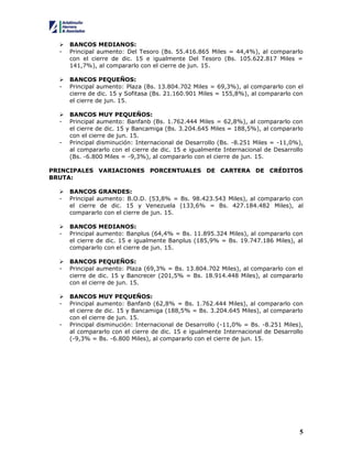5
 BANCOS MEDIANOS:
- Principal aumento: Del Tesoro (Bs. 55.416.865 Miles = 44,4%), al compararlo
con el cierre de dic. 15 e igualmente Del Tesoro (Bs. 105.622.817 Miles =
141,7%), al compararlo con el cierre de jun. 15.
 BANCOS PEQUEÑOS:
- Principal aumento: Plaza (Bs. 13.804.702 Miles = 69,3%), al compararlo con el
cierre de dic. 15 y Sofitasa (Bs. 21.160.901 Miles = 155,8%), al compararlo con
el cierre de jun. 15.
 BANCOS MUY PEQUEÑOS:
- Principal aumento: Banfanb (Bs. 1.762.444 Miles = 62,8%), al compararlo con
el cierre de dic. 15 y Bancamiga (Bs. 3.204.645 Miles = 188,5%), al compararlo
con el cierre de jun. 15.
- Principal disminución: Internacional de Desarrollo (Bs. -8.251 Miles = -11,0%),
al compararlo con el cierre de dic. 15 e igualmente Internacional de Desarrollo
(Bs. -6.800 Miles = -9,3%), al compararlo con el cierre de jun. 15.
PRINCIPALES VARIACIONES PORCENTUALES DE CARTERA DE CRÉDITOS
BRUTA:
 BANCOS GRANDES:
- Principal aumento: B.O.D. (53,8% = Bs. 98.423.543 Miles), al compararlo con
el cierre de dic. 15 y Venezuela (133,6% = Bs. 427.184.482 Miles), al
compararlo con el cierre de jun. 15.
 BANCOS MEDIANOS:
- Principal aumento: Banplus (64,4% = Bs. 11.895.324 Miles), al compararlo con
el cierre de dic. 15 e igualmente Banplus (185,9% = Bs. 19.747.186 Miles), al
compararlo con el cierre de jun. 15.
 BANCOS PEQUEÑOS:
- Principal aumento: Plaza (69,3% = Bs. 13.804.702 Miles), al compararlo con el
cierre de dic. 15 y Bancrecer (201,5% = Bs. 18.914.448 Miles), al compararlo
con el cierre de jun. 15.
 BANCOS MUY PEQUEÑOS:
- Principal aumento: Banfanb (62,8% = Bs. 1.762.444 Miles), al compararlo con
el cierre de dic. 15 y Bancamiga (188,5% = Bs. 3.204.645 Miles), al compararlo
con el cierre de jun. 15.
- Principal disminución: Internacional de Desarrollo (-11,0% = Bs. -8.251 Miles),
al compararlo con el cierre de dic. 15 e igualmente Internacional de Desarrollo
(-9,3% = Bs. -6.800 Miles), al compararlo con el cierre de jun. 15.
 