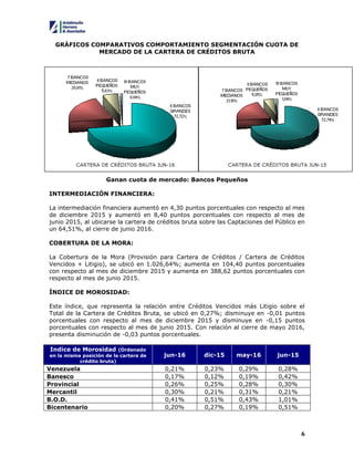 6
GRÁFICOS COMPARATIVOS COMPORTAMIENTO SEGMENTACIÓN CUOTA DE
MERCADO DE LA CARTERA DE CRÉDITOS BRUTA
Ganan cuota de mercado: Bancos Pequeños
INTERMEDIACIÓN FINANCIERA:
La intermediación financiera aumentó en 4,30 puntos porcentuales con respecto al mes
de diciembre 2015 y aumentó en 8,40 puntos porcentuales con respecto al mes de
junio 2015, al ubicarse la cartera de créditos bruta sobre las Captaciones del Público en
un 64,51%, al cierre de junio 2016.
COBERTURA DE LA MORA:
La Cobertura de la Mora (Provisión para Cartera de Créditos / Cartera de Créditos
Vencidos + Litigio), se ubicó en 1.026,64%; aumenta en 104,40 puntos porcentuales
con respecto al mes de diciembre 2015 y aumenta en 388,62 puntos porcentuales con
respecto al mes de junio 2015.
ÍNDICE DE MOROSIDAD:
Este índice, que representa la relación entre Créditos Vencidos más Litigio sobre el
Total de la Cartera de Créditos Bruta, se ubicó en 0,27%; disminuye en -0,01 puntos
porcentuales con respecto al mes de diciembre 2015 y disminuye en -0,15 puntos
porcentuales con respecto al mes de junio 2015. Con relación al cierre de mayo 2016,
presenta disminución de -0,03 puntos porcentuales.
Indice de Morosidad (Ordenado
en la misma posición de la cartera de
crédito bruta)
jun-16 dic-15 may-16 jun-15
Venezuela 0,21% 0,23% 0,29% 0,28%
Banesco 0,17% 0,12% 0,19% 0,42%
Provincial 0,26% 0,25% 0,28% 0,30%
Mercantil 0,30% 0,21% 0,31% 0,21%
B.O.D. 0,41% 0,51% 0,43% 1,01%
Bicentenario 0,20% 0,27% 0,19% 0,51%
 