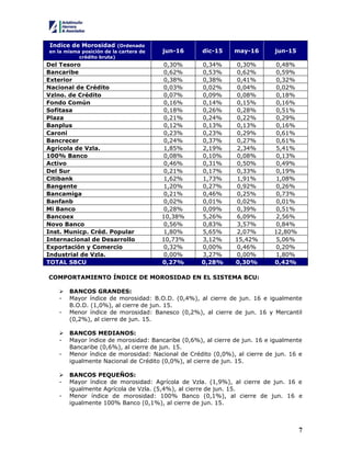 7
Indice de Morosidad (Ordenado
en la misma posición de la cartera de
crédito bruta)
jun-16 dic-15 may-16 jun-15
Del Tesoro 0,30% 0,34% 0,30% 0,48%
Bancaribe 0,62% 0,53% 0,62% 0,59%
Exterior 0,38% 0,38% 0,41% 0,32%
Nacional de Crédito 0,03% 0,02% 0,04% 0,02%
Vzlno. de Crédito 0,07% 0,09% 0,08% 0,18%
Fondo Común 0,16% 0,14% 0,15% 0,16%
Sofitasa 0,18% 0,26% 0,28% 0,51%
Plaza 0,21% 0,24% 0,22% 0,29%
Banplus 0,12% 0,13% 0,13% 0,16%
Caroní 0,23% 0,23% 0,29% 0,61%
Bancrecer 0,24% 0,37% 0,27% 0,61%
Agrícola de Vzla. 1,85% 2,19% 2,34% 5,41%
100% Banco 0,08% 0,10% 0,08% 0,13%
Activo 0,46% 0,31% 0,50% 0,49%
Del Sur 0,21% 0,17% 0,33% 0,19%
Citibank 1,62% 1,73% 1,91% 1,08%
Bangente 1,20% 0,27% 0,92% 0,26%
Bancamiga 0,21% 0,46% 0,25% 0,73%
Banfanb 0,02% 0,01% 0,02% 0,01%
Mi Banco 0,28% 0,09% 0,39% 0,51%
Bancoex 10,38% 5,26% 6,09% 2,56%
Novo Banco 0,56% 0,83% 3,57% 0,84%
Inst. Municp. Créd. Popular 1,80% 5,65% 2,07% 12,80%
Internacional de Desarrollo 10,73% 3,12% 15,42% 5,06%
Exportación y Comercio 0,32% 0,00% 0,46% 0,20%
Industrial de Vzla. 0,00% 3,27% 0,00% 1,80%
TOTAL SBCU 0,27% 0,28% 0,30% 0,42%
COMPORTAMIENTO ÍNDICE DE MOROSIDAD EN EL SISTEMA BCU:
 BANCOS GRANDES:
- Mayor índice de morosidad: B.O.D. (0,4%), al cierre de jun. 16 e igualmente
B.O.D. (1,0%), al cierre de jun. 15.
- Menor índice de morosidad: Banesco (0,2%), al cierre de jun. 16 y Mercantil
(0,2%), al cierre de jun. 15.
 BANCOS MEDIANOS:
- Mayor índice de morosidad: Bancaribe (0,6%), al cierre de jun. 16 e igualmente
Bancaribe (0,6%), al cierre de jun. 15.
- Menor índice de morosidad: Nacional de Crédito (0,0%), al cierre de jun. 16 e
igualmente Nacional de Crédito (0,0%), al cierre de jun. 15.
 BANCOS PEQUEÑOS:
- Mayor índice de morosidad: Agrícola de Vzla. (1,9%), al cierre de jun. 16 e
igualmente Agrícola de Vzla. (5,4%), al cierre de jun. 15.
- Menor índice de morosidad: 100% Banco (0,1%), al cierre de jun. 16 e
igualmente 100% Banco (0,1%), al cierre de jun. 15.
 