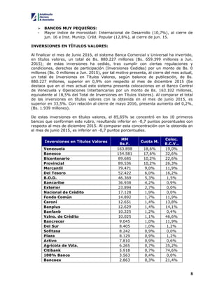 8
 BANCOS MUY PEQUEÑOS:
- Mayor índice de morosidad: Internacional de Desarrollo (10,7%), al cierre de
jun. 16 e Inst. Municp. Créd. Popular (12,8%), al cierre de jun. 15.
INVERSIONES EN TÍTULOS VALORES:
Al finalizar el mes de Junio 2016, el sistema Banca Comercial y Universal ha invertido,
en títulos valores, un total de Bs. 880.227 millones (Bs. 659.399 millones a Jun.
2015); de estas inversiones ha cedido, tras cumplir con ciertas regulaciones y
condiciones, derechos de participación (Inversiones Cedidas) por un monto de Bs. 0
millones (Bs. 0 millones a Jun. 2015), por tal motivo presenta, al cierre del mes actual,
un total de Inversiones en Títulos Valores, según balance de publicación, de Bs.
880.227 millones, superior en 0,9% con respecto al mes de diciembre 2015 (Se
destaca que en el mes actual este sistema presenta colocaciones en el Banco Central
de Venezuela y Operaciones Interbancarias por un monto de Bs. 163.102 millones,
equivalente al 18,5% del Total de Inversiones en Títulos Valores). Al comparar el total
de las inversiones en títulos valores con la obtenida en el mes de junio 2015, es
superior en 33,5%. Con relación al cierre de mayo 2016, presenta aumento del 0,2%,
(Bs. 1.939 millones).
De estas inversiones en títulos valores, el 85,65% se concentró en los 10 primeros
bancos que conforman este rubro, resultando inferior en -0,7 puntos porcentuales con
respecto al mes de diciembre 2015. Al comparar esta concentración con la obtenida en
el mes de junio 2015, es inferior en -0,7 puntos porcentuales.
Inversiones en Títulos Valores
MM
Bs.F.
Cuota M.
Coloc.
B.C.V…
Venezuela 163.898 18,6% 19,0%
Banesco 154.581 17,6% 32,6%
Bicentenario 89.685 10,2% 22,6%
Provincial 89.536 10,2% 26,3%
Mercantil 79.471 9,0% 11,9%
Del Tesoro 52.422 6,0% 16,2%
B.O.D. 46.369 5,3% 1,5%
Bancaribe 36.938 4,2% 0,9%
Exterior 23.894 2,7% 0,0%
Nacional de Crédito 17.128 1,9% 0,0%
Fondo Común 14.892 1,7% 11,9%
Caroní 12.651 1,4% 13,8%
Banplus 12.629 1,4% 14,1%
Banfanb 10.225 1,2% 0,4%
Vzlno. de Crédito 10.025 1,1% 46,6%
Bancrecer 9.045 1,0% 11,9%
Del Sur 8.405 1,0% 1,2%
Sofitasa 8.242 0,9% 0,0%
Plaza 8.129 0,9% 1,2%
Activo 7.810 0,9% 0,6%
Agrícola de Vzla. 6.265 0,7% 35,2%
Citibank 5.918 0,7% 74,6%
100% Banco 3.563 0,4% 0,0%
Bancoex 2.863 0,3% 21,4%
 