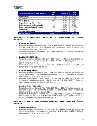 9
Inversiones en Títulos Valores
MM
Bs.F.
Cuota M.
Coloc.
B.C.V…
Bancamiga 2.739 0,3% 5,1%
Mi Banco 1.209 0,1% 0,0%
Novo Banco 995 0,1% 0,0%
Exportación y Comercio 463 0,1% 4,2%
Internacional de Desarrollo 132 0,0% 7,9%
Inst. Municp. Créd. Popular 94 0,0% 44,9%
Bangente 7 0,0% 0,0%
Industrial de Vzla. 0 0,0% 0,0%
TOTAL SBCU 880.227 18,5%
PRINCIPALES VARIACIONES ABSOLUTAS DE INVERSIONES EN TÍTULOS
VALORES:
 BANCOS GRANDES:
- Principal aumento: Mercantil (Bs. 10.954.464 Miles = 16,0%), al compararlo
con el cierre de dic. 15 y Banesco (Bs. 50.515.902 Miles = 48,5%), al
compararlo con el cierre de jun. 15.
- Principal disminución: Venezuela (Bs. -9.826.424 Miles = -5,7%), al compararlo
con el cierre de dic. 15
 BANCOS MEDIANOS:
- Principal aumento: Banplus (Bs. 3.701.039 Miles = 41,5%), al compararlo con
el cierre de dic. 15 y Bancaribe (Bs. 7.646.671 Miles = 26,1%), al compararlo
con el cierre de jun. 15.
- Principal disminución: Fondo Común (Bs. -7.275.955 Miles = -32,8%), al
compararlo con el cierre de dic. 15
 BANCOS PEQUEÑOS:
- Principal aumento: Bancrecer (Bs. 3.564.263 Miles = 65,0%), al compararlo
con el cierre de dic. 15 e igualmente Bancrecer (Bs. 3.720.686 Miles = 69,9%),
al compararlo con el cierre de jun. 15.
- Principal disminución: 100% Banco (Bs. -1.264.596 Miles = -26,2%), al
compararlo con el cierre de dic. 15 y Agrícola de Vzla. (Bs. -339.579 Miles = -
5,1%), al compararlo con el cierre de jun. 15.
 BANCOS MUY PEQUEÑOS:
- Principal aumento: Banfanb (Bs. 7.276.188 Miles = 246,8%), al compararlo con
el cierre de dic. 15 e igualmente Banfanb (Bs. 10.030.688 Miles = 5.168,6%),
al compararlo con el cierre de jun. 15.
- Principal disminución: Bangente (Bs. -302.481 Miles = -97,6%), al compararlo
con el cierre de dic. 15 e Inst. Municp. Créd. Popular (Bs. -388.635 Miles = -
80,6%), al compararlo con el cierre de jun. 15.
PRINCIPALES VARIACIONES PORCENTUALES DE INVERSIONES EN TÍTULOS
VALORES:
 BANCOS GRANDES:
- Principal aumento: Mercantil (16,0% = Bs. 10.954.464 Miles), al compararlo
con el cierre de dic. 15 e igualmente Mercantil (49,2% = Bs. 26.200.220 Miles),
al compararlo con el cierre de jun. 15.
 