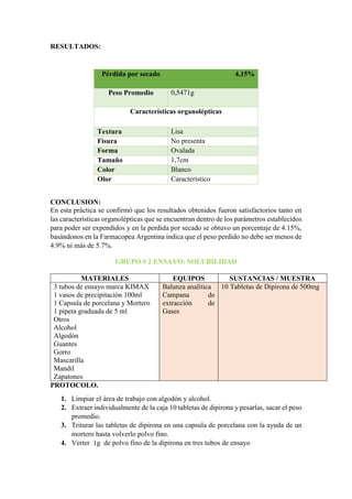 RESULTADOS:
Pérdida por secado 4,15%
Peso Promedio 0,5471g
Características organolépticas
Textura Lisa
Fisura No presenta
Forma Ovalada
Tamaño 1,7cm
Color Blanco
Olor Característico
CONCLUSION:
En esta práctica se confirmó que los resultados obtenidos fueron satisfactorios tanto en
las características organolépticas que se encuentran dentro de los parámetros establecidos
para poder ser expendidos y en la perdida por secado se obtuvo un porcentaje de 4.15%,
basándonos en la Farmacopea Argentina indica que el peso perdido no debe ser menos de
4.9% ni más de 5.7%.
GRUPO # 2 ENSAYO: SOLUBILIDAD
MATERIALES EQUIPOS SUSTANCIAS / MUESTRA
3 tubos de ensayo marca KIMAX
1 vasos de precipitación 100ml
1 Capsula de porcelana y Mortero
1 pipeta graduada de 5 ml
Otros
Alcohol
Algodón
Guantes
Gorro
Mascarilla
Mandil
Zapatones
Balanza analítica
Campana de
extracción de
Gases
10 Tabletas de Dipirona de 500mg
PROTOCOLO.
1. Limpiar el área de trabajo con algodón y alcohol.
2. Extraer individualmente de la caja 10 tabletas de dipirona y pesarlas, sacar el peso
promedio.
3. Triturar las tabletas de dipirona en una capsula de porcelana con la ayuda de un
mortero hasta volverlo polvo fino.
4. Verter 1g de polvo fino de la dipirona en tres tubos de ensayo
 