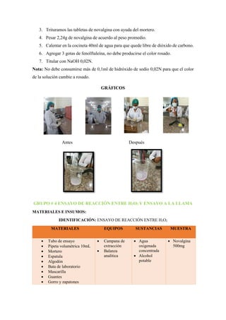 3. Trituramos las tabletas de novalgina con ayuda del mortero.
4. Pesar 2,24g de novalgina de acuerdo al peso promedio.
5. Calentar en la cocineta 40ml de agua para que quede libre de dióxido de carbono.
6. Agregar 3 gotas de fenolftaleína, no debe producirse el color rosado.
7. Titular con NaOH 0,02N.
Nota: No debe consumirse más de 0,1ml de hidróxido de sodio 0,02N para que el color
de la solución cambie a rosado.
GRÁFICOS
Antes Después
GRUPO # 4 ENSAYO DE REACCIÓN ENTRE H2O2 Y ENSAYO A LA LLAMA
MATERIALES E INSUMOS:
IDENTIFICACIÓN: ENSAYO DE REACCIÓN ENTRE H2O2
MATERIALES EQUIPOS SUSTANCIAS MUESTRA
 Tubo de ensayo
 Pipeta volumétrica 10mL
 Mortero
 Espatula
 Algodón
 Bata de laboratorio
 Mascarilla
 Guantes
 Gorro y zapatones
 Campana de
extracción
 Balanza
analítica
 Agua
oxigenada
concentrada
 Alcohol
potable
 Novalgina
500mg
 