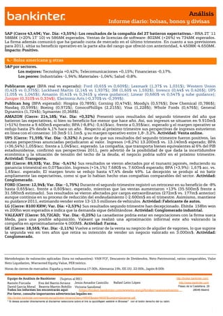 Análisis
                                                                                       Informe diario: bolsas, bonos y divisas

SAP (Cierre 43,49€; Var. Día: +3,55%): Los resultados de la compañía del 2T batieron expectativas.- BNA 2T´11
588M€ (+20% 1T´10) vs 586M€ esperados. Ventas de licencias de software: 802M€ (+26%) vs 734M€ esperados.
La firma además comunicó que ha ganado cuota de mercado en el último trimestre. En cuanto a sus previsiones
para 2011, sitúa su beneficio operativo en la parte alta del rango que ofreció con anterioridad, 4.450M€-4.650M€.
Impacto: Positivo.

 4.- Bolsa americana y otras
S&P por sectores.
      Los mejores: Tecnología +0,42%; Telecomunicaciones +0,15%; Financieras -0,17%.
      Los peores: Industriales -1,94%; Materiales -1,04%; Salud -0,8%.

Publicaron ayer (BPA real vs esperado): Ford (0,65$ vs 0,609$); Lexmark (1,37$ vs 1,031$); Western Union
(0,42$ vs 0,375$); Lockheed Martin (2,14$ vs 1,937$); 3M (1,60$ vs 1,592$); Invesco (0,44$ vs 0,426$); UPS
(1,05$ vs 1,045$); Amazon (0,41$ vs 0,341$ y eleva guidance); Linear (0,680$ vs 0,547$ y sube guidance);
Juniper (0,310$ vs 0,334$); Electronic Arts (-0,370$ vs -0,399$).
Publican hoy (BPA esperado): Hospira (0,789$); Corning (0,474$); Moody’s (0,576$); Dow Chemical (0,786$);
Nasdaq (0,599$); Boeing (0,972$); ConocoPhillips (2,215$); Visa (1,228$); Whole Foods (0,476$); General
Dynamics (1,724$); Symantec (0,368$).
AMAZON (Cierre: 214,18$; Var. Día: +0,32%) Presentó unos resultados del segundo trimestre del año que
batieron las expectativas, si bien su beneficio fue menor que hace año. Así, sus ingresos se situaron en 9.910m$
(+51%) frente a 9.400m$ esperado; BPA (-8,8%): 0,41$/acc. frente a 0,35$/acc. esperado y el margen operativo se
redujo hasta 2% desde 4,1% hace un año. Respecto al próximo trimestre sus perspectivas de ingresos estuvieron
en línea con el consenso: 10.3m$-11.1m$. y su margen operativo entre 1,8-.3,2%. Actividad: Venta online.
UPS (Cierre: 71,59$; Var. Día: -3,32%) A pesar de que sus resultados del segundo trimestre fueron positivos, las
cautas perspectivas anunciadas perjudicaron al valor. Ingresos (+8,2%) 13.200m$ vs. 13.140m$ esperado; BPA
(+36,54%):1,05$/acc. frente a 1,04$/acc. esperado. La compañía, que transporta bienes equivalentes al 6% del PIB
estadounidense, confirmó sus perspectivas 2011, pero advirtió de la posibilidad de que dada la incertidumbre
económica y la situación de tensión del techo de la deuda, el negocio podría sufrir en el próximo trimestre.
Actividad: Transporte.
3M (Cierre: 89,93$; Var. Día: -5,41%) Sus resultados se vieron afectados por el tsunami japonés, reduciendo su
ganancia trimestral en 0,07$acción. Ingresos (+14,1%) 7.680$ vs. 7.600m$ esperado; BPA (+3,9%): 1,67$ acc. vs.
1,6$/acc. esperado; El margen bruto se redujo hasta 47,4% desde 49%. La decepción se produjo al no batir
ampliamente las expectativas, como si que lo habían hecho otas compañías comparables del sector. Actividad:
Conglomerado.
FORD (Cierre: 12,94$; Var. Día: -1,75%) Durante el segundo trimestre registró un retroceso en su beneficio de -8%
hasta 0,65$/acc. frente a 0,60$/acc. esperado, mientras que las ventas aumentaron +13% (35.500m$ frente a
31.580m$ estimado). Sus resultados se vieron afectados por cargos extraordinarios (272m$ vs. 177m$ anterior)
aunque continúa en su proceso de reducción del endeudamiento (-2.600m$ en el trimestre. Asimismo, mantiene
su guidance 2011, estimando vender entre 13-13.5 millones de vehículos. Actividad: Fabricante de autos.
LG (Cierre: 8100 KRW; Var. Día: +2,53%) Sus resultados segundo trimestre han decepcionado. Ebitda 158bn won
vs 200bn won esperados e indica que la demanda sigue debilitándose. Actividad: Conglomerado industrial.
VALEANT (Cierre: 55,72CAD; Var. Día: -0,25%) La canadiense podría estar en negociaciones con la firma sueca
Meda, para una posible adquisición. Valeant ya realizó una aproximación informal este año valorando la
compañía en aproximadamente 4.000M$. Actividad: Farma.
GE (Cierre: 18,56$; Var. Día: -2,11%) Vuelve a retirar de la venta su negocio de alquiler de vagones, lo que supone
la segunda vez en tres años que retira su intención de vender un negocio valorado en 3.000m$. Actividad:
Conglomerado.




Metodologías de valoración aplicadas (lista no exhaustiva): VAN FCF, Descuento de Dividendos, Neto Patrimonial, ratios comparables, Valor
Neto Liquidativo, Warranted Equity Value, PER teórico.
Horas de cierres de mercados: España y resto Eurozona 17:30h, Alemania 19h, EE.UU. 22:00h, Japón 8:00h


 Equipo de Análisis de Bankinter (Sujetos al RIC)                                                             http://broker.bankinter.com/
 Ramón Forcada        Eva del Barrio Arranz Jesús Amador Castrillo     Rafael León López                        http://www.bankinter.com/
 David Garcia Moral Beatriz Martín Bobillo Victoria Sandoval                                                   Paseo de la Castellana, 29
 Todos los informes los encontrarás aquí:       https://broker.bankinter.com/www/es-es/cgi/broker+asesoramiento              28046 Madrid
 Por favor, consulte importantes advertencias legales en:
 http://broker.bankinter.com/www/es-es/cgi/broker+binarios?secc=NRAP&subs=NRAP&nombre=disclaimer.pdf
 * Si desea acceder directamente al disclaimer seleccione sobre el link la opción
                                                                                "open weblink in Browser" con el botón derecho del su ratón.
 