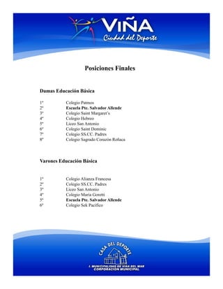 Posiciones Finales


Damas Educación Básica

1º        Colegio Patmos
2º        Escuela Pte. Salvador Allende
3º        Colegio Saint Margaret’s
4º        Colegio Hebreo
5º        Liceo San Antonio
6º        Colegio Saint Dominic
7º        Colegio SS.CC. Padres
8º        Colegio Sagrado Corazón Reñaca



Varones Educación Básica


1º        Colegio Alianza Francesa
2º        Colegio SS.CC. Padres
3º        Liceo San Antonio
4º        Colegio María Goretti
5º        Escuela Pte. Salvador Allende
6º        Colegio Sek Pacífico
 