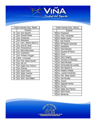 Fútbol Varones Educ. Media      Fútbol Varones Educ. Básica
              Equipos                           Equipos
18 Col. San Agustín             30 Col. Kingstown
19 Col. Claudio Matte           31 Esc. Rca. Fernández
20 Col. Kingstown               32 Col. Rubén Castro
21 Col. Manantial               33 Lic. San Antonio
22 Lic. Com. Alberto Blest G.   34 Col. Mª Raquel Cereceda
23 Col. Ana Mª Janer
                                35 Col. Casteliano
24 Col. Panamerican
                                36 Col. Saint Benedic
25 Lic. Rene Descartes
                                37 Col. Español Mª Reina
26 Col. Casteliano
                                38 Col. Crisol
27 Col. Profesor Hugget
                                39 Col. Saint Gregory
28 CEIA Limonares
                                40 Col. Cristiano Le Beaujour
29 Col. Parr. María Goretti
30 Col. SS.CC.
                                41 Col. Saint Michael
31 Col. Ingles San Patricio     42 Col. Inmaculada de Lourdes
32 Col. Patmos                  43 Col. San Agustín E.
33 Col. Saint Paul's            44 Col. Integrity College
34 Col. Sgda. Familia           45 Esc. Juanita Fernández
35 Col. Saint Peter's           46 Col. Parr. María Goretti
36 Col. Sem. San Rafael         47 Col. San Nicolás
                                48 Esc. Ilusión
                                49 Col. Sagrada Familia
                                50 Col. SS.CC.
                                51 Col. Ingles San Patricio
                                52 Col. Saint Paul's
                                53 Col. Montemar
 
