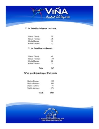 Nº de Establecimientos Inscritos


   Básica Damas:           19
   Básica Varones:         36
   Media Damas:            11
   Media Varones:          53

   Nº de Partidos realizados:


   Básica Damas:           40
   Básica Varones:        130
   Media Damas:            22
   Media Varones:         75

                 Total    267

Nº de participantes por Categoría


   Básica Damas:          304
   Básica Varones:        848
   Media Damas:           176
   Media Varones:         576

                Total:    1904
 