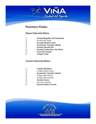 Posiciones Finales

Damas Educación Básica

1º        Escuela Republica del Guatemala
2º        Escuela Oro Negro
3º        Escuela Patricio Lynch
4º        Escuela Pte. Salvador Allende
5º        Escuela Marcela Paz
6º        Escuela Gastón Ossa. San Marie
7º        Liceo San Antonio
8º        Colegio Crisol


Varones Educación Básica


1º        Colegio Miraflores
2º        Colegio Rubén Castro
3º        Escuela Pte. Salvador Allende
4º        Colegio María Reina
5º        Colegio María Goretti
6º        Escuela Unesco
7º        Liceo San Antonio
8º        Escuela Gómez Carreño
 