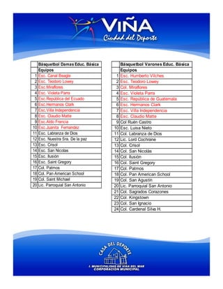 Básquetbol Damas Educ. Básica        Básquetbol Varones Educ. Básica
     Equipos                              Equipos
 1   Esc. Canal Beagle                1   Esc. Humberto Vilches
 2   Esc. Teodoro Lowey               2   Esc. Teodoro Lowey
 3   Esc.Miraflores                   3   Col. Miraflores
 4   Esc. Violeta Parra               4   Esc. Violeta Parra
 5   Esc.República del Ecuado         5   Esc. República de Guatemala
 6   Esc.Hermanos Clark               6   Esc. Hermanos Clark
 7   Esc.Villa Independencia          7   Esc. Villa Independencia
 8   Esc. Claudio Matte               8   Esc. Claudio Matte
 9   Esc.Aldo Francia                 9   Col Ruén Castro
10   Esc.Juanita Fernandez           10   Esc. Luisa Nieto
11   Esc. Labranza de Dios           11   Col. Labranza de Dios
12   Esc. Nuestra Sra. De la paz     12   Lic. Lord Cochrane
13   Esc. Crisol                     13   Col. Crisol
14   Esc. San Nicolas                14   Col. San Nicolàs
15   Esc. Ilusión                    15   Col. Ilusiòn
16   Esc. Saint Gregory              16   Col. Saint Gregory
17   Col. Patmos                     17   Col. Patmos
18   Col. Pan American School        18   Col. Pan American School
19   Col. Saint Michael              19   Col. San Agustín
20   Lic. Parroquial San Antonio     20   Lic. Parroquial San Antonio
                                     21   Col. Sagrados Corazones
                                     22   Col. Kingstown
                                     23   Col. San Ignacio
                                     24   Col. Cardenal Silva H.
 
