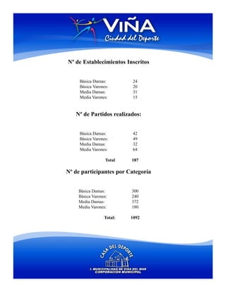 Nº de Establecimientos Inscritos


     Básica Damas:        24
     Básica Varones:      20
     Media Damas:         31
     Media Varones:       15


   Nº de Partidos realizados:


     Básica Damas:        42
     Básica Varones:      49
     Media Damas:         32
     Media Varones:       64

                  Total   187

Nº de participantes por Categoría


    Básica Damas:         300
    Básica Varones:       240
    Media Damas:          372
    Media Varones:        180

                 Total:   1092
 