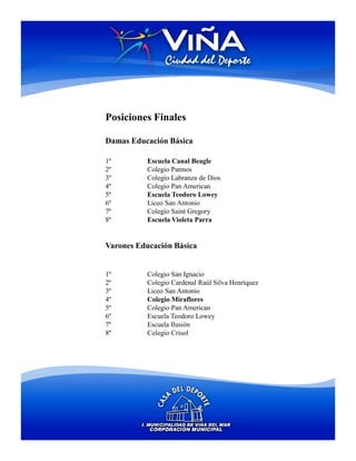 Posiciones Finales

Damas Educación Básica

1º        Escuela Canal Beagle
2º        Colegio Patmos
3º        Colegio Labranza de Dios
4º        Colegio Pan American
5º        Escuela Teodoro Lowey
6º        Liceo San Antonio
7º        Colegio Saint Gregory
8º        Escuela Violeta Parra


Varones Educación Básica


1º        Colegio San Ignacio
2º        Colegio Cardenal Raúl Silva Henríquez
3º        Liceo San Antonio
4º        Colegio Miraflores
5º        Colegio Pan American
6º        Escuela Teodoro Lowey
7º        Escuela Ilusión
8º        Colegio Crisol
 