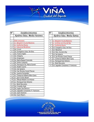 Nº           Estable cimie ntos             Nº         Establecimientos
      Aje dre z Educ. Me dia Varone s             Ajedrez Educ. Media Damas

 1   CEIA Limonares                          1   Lic. Benjamín Vicuña Mackena
 2   Lic. Benjamín Vicuña Mackena            2   Lic. de Niñas de Viña del Mar
 3   Lic. Guillermo Rivera                   3   Lic. Guillermo Rivera
 4   Lic. Industrial Miraflores              4   Col. Evangelico Lbza. De Dios
 5   Col. Crisol                             5   Col. Manantial
 6   Col. Evangelico Lbza. De Dios           6   Col. Ntra. Sra de la Paz
 7   Col. Franco Ingles                      7   Col. San Ignacio
 8   Col. Integrity                          8   Col. San Nicolas Canal Chacao
 9   Col. Kingstown                          9   Lic. Comercial Alberto Blest Gana
10   Col. María Raquel Cereceda             10   Lic. Parroquial San Antonio
11   Col. Niños Cantores                    11   Lic. René Descartes
12   Col. Parroquial Sta. María Goretti     12   Col. Sagrados Corazones P. Franceses
13   Col. Rubén Castro
14   Col. San Ignacio
15   Col. San Nicolas Canal Chacao
16   Esc. Juanita Fernandez
17   Lic. Comercial Alberto Blest Gana
18   Lic. José Cortes Brown
19   Lic. Obispo Rafael Lira Infante
20   Lic. Parroquial San Antonio
21   Lic. René Descartes
22   Col. Friendly High
23   Col. Ingles San Patricio
24   Col. Sagrados Corazones P. Franceses
25   Col. Saint Dominic
26   Col. Saint Peter's
 