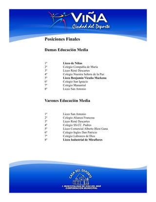Posiciones Finales

Damas Educación Media


1º       Liceo de Niñas
2º       Colegio Compañía de María
3º       Liceo René Descartes
4º       Colegio Nuestra Señora de la Paz
5º       Liceo Benjamín Vicuña Mackena
6º       Colegio San Ignacio
7º       Colegio Manantial
8º       Liceo San Antonio


Varones Educación Media


1º       Liceo San Antonio
2º       Colegio Alianza Francesa
3º       Liceo René Descartes
4º       Colegio SS.CC. Padres
5º       Liceo Comercial Alberto Blest Gana
6º       Colegio Ingles Dan Patricio
7º       Colegio Labranza de Dios
8º       Liceo Industrial de Miraflores
 