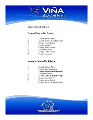 Posiciones Finales

Damas Educación Básica

1º       Escuela Violeta Parra
2º       Escuela Gastón Ossa San Marie
3º       Colegio Franco Ingles
4º       Colegio Mackay
5º       Colegio Rubén Castro
6º       Liceo San Antonio
7º       Colegio SS.CC. Padres
8º       Colegio Manantial



Varones Educación Básica

1º       Escuela Violeta Parra
2º       Colegio Saint Margaret’s
3º       Escuela Republica del Ecuador
4º       Liceo San Antonio
5º       Escuela Orlando Peña Carvajal
6º       Colegio Saint Peter’s
7º       Colegio María Goretti
8º       Colegio Nuestra Señora de la Paz
 