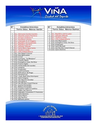Nº         Estable cimie ntos                 Nº        Estable cimie ntos
       Te nis Educ. Básica Varón                   Te nis Educ. Básica Damas

 1   Esc.   Almirante Goméz Carreño            1   Esc.   República del Ecuador
 2   Esc.   Eduardo Lezana Pincheira           2   Esc.   Salvador Allende
 3   Esc.   Enrique Cárdenas R.                3   Esc.   Teodoro Lowey
 4   Esc.   Humberto Vilches                   4   Esc.   Villa Independencia
 5   Esc.   Libertador B. O' Higgins           5   Col.   Ana María Janer
 6   Esc.   República de Guatemala             6   Col.   Evangelico Lbza. De Dios
 7   Esc.   República del Perú                 7   Col.   Kingstown
 8   Esc.   Salvador Allende                   8   Col.   Saint Michael
 9   Esc.   Santa Maria Agua Santa             9   Col.   San Nicolas Canal Chacao
10   Esc.   Teodoro Lowey                     10   Col.   Saint Dominic
11   Esc.   Villa Independencia
12   Esc.   Oro Negro Concon
13   Col.   Ana María Janer
14   Col.   Crisol
15   Col.   Cristiano "Le Beaujour"
16   Col.   Claudio Matte
17   Col.   Evangelico Lbza. De Dios
18   Col.   Franco Ingles
19   Col.   Inmaculada de Lourdes
20   Col.   Integrity
21   Col.   Kingstown
22   Col.   Lord Cochrane
23   Col.   Niño Jesus de Praga
24   Col.   Panamerican
25   Col.    Card. Raùl Silva Henriquez
26   Col.   Saint Gregory
27   Col.   San Agustin Escobar
28   Col.   San Ignacio
29   Col.   San Nicolas Canal Chacao
30   Esc.   Juanita Fernandez
31   Esc.   Rebeca Fernandez
32   Col.   Español Isabel la Católica
33   Col.   Ingles San Patricio
34   Col.   Sagrados Corazones P. Franceses
35   Col.   Saint Dominic
36   Col.   Saint Peter's
37   Col.   Sek Pacifico
38   Col.   Williams James
 