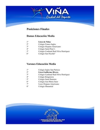 Posiciones Finales

Damas Educación Media

1º       Liceo de Niñas
2º       Colegio Franco Ingles
3º       Colegio Hispano Americano
4º       Colegio Saint Peter’s
5º       Colegio Cardenal Raúl Silva Henríquez
6º       Colegio San Nicolásº




Varones Educación Media

1º       Colegio Ingles San Patricio
2º       Liceo Guillermo Rivera
3º       Colegio Cardenal Raúl Silva Henríquez
4º       Colegio Kingstown
5º       Colegio Saint Dominic
6º       Colegio Ana Maria Janer
7º       Liceo Hispano Americano
8º       Colegio Manantial
 