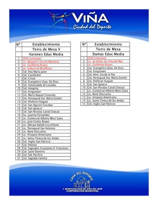 Nº          Estable cimie nto               Nº         Estable cimie nto
            Te nis de Me sa V                           Te nis de Me sa
          Varone s Educ Me dia                       Damas Educ Me dia
 1   CEIA Limonares                          1   CEIA Limonares
 2   Lic. Benjamín Vicuña Mackena            2   Lic. de Niñas de Viña del Mar
 3   Lic. Guillermo Rivera                   3   Lic. Guillermo Rivera
 4   Lic. Industrial Miraflores              4   Col. Evangelico Lbza. De Dios
 5   Col. Ana María Janer                    5   Col. Kingstown
 6   Col. Casteliano                         6   Col. Ntra. Sra de la Paz
 7   Col. Crisol                             7   Col. Parroquial Sta. María Goretti
 8   Col. Evangelico Lbza. De Dios           8   Col. Profesor Huguet
 9   Col. Inmaculada de Lourdes              9   Col. San Ignacio
10   Col. Integrity                         10   Col. San Nicolas Canal Chacao
11   Col. Kingstown                         11   Lic. Comercial Alberto Blest Gana
12   Col. María Raquel Cereceda             12   Lic. René Descartes
13   Col. Parroquial Sta. María Goretti     13   Lic. Hispano Americano
14   Col. Profesor Huguet                   14   Lic. Santa Teresa de los Andes
15   Col. San Agustin Escobar               15   Col. Ingles San Patricio
16   Col. San Ignacio
17   Col. San Nicolas Canal Chacao
18   Esc. Juanita Fernandez
19   Lic. Comercial Alberto Blest Gana
20   Lic. José Cortes Brown
21   Lic. Obispo Rafael Lira Infante
22   Lic. Parroquial San Antonio
23   Lic. René Descartes
24   Lic. Hispano Americano
25   Lic. Santa Teresa de los Andes
26   Col. Ingles San Patricio
27   Col. Patmos
28   Col. Sagrados Corazones P. Franceses
29   Col. Saint Dominic
30   Col. Sek Pacifico
31   Col. Sagrada Familia
 