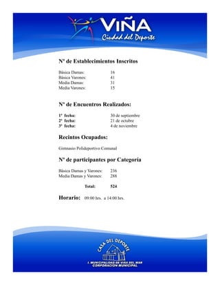 Nº de Establecimientos Inscritos
Básica Damas:                16
Básica Varones:              41
Media Damas:                 31
Media Varones:               15


Nº de Encuentros Realizados:
1ª fecha:                    30 de septiembre
2ª fecha:                    21 de octubre
3ª fecha:                    4 de noviembre

Recintos Ocupados:
Gimnasio Polideportivo Comunal

Nº de participantes por Categoría
Básica Damas y Varones:      236
Media Damas y Varones:       288

              Total:         524

Horario:      09:00 hrs. a 14:00 hrs.
 