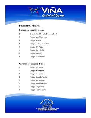 Posiciones Finales
Damas Educación Básica
1º       Escuela Presidente Salvador Allende
2º       Colegio Ana María Janer
3º       Colegio Altazor
4º       Colegio María Auxiliadora
5º       Escuela Oro Negro
6º       Colegio San Nicolás
7º       Colegio Integryti
8º       Colegio María Goretti



Varones Educación Básica
1º       Escuela Oro Negro
2º       Colegio Miraflores
3º       Colegio San Ignacio
4º       Colegio Sagrada Familia
5º       Colegio María Goretti
6º       Colegio Profesor Hugett
7º       Colegio Kingstown
8º       Colegio SS.CC. Padres
 