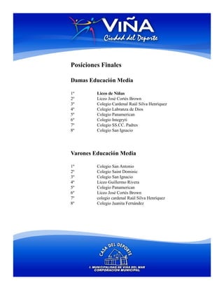 Posiciones Finales

Damas Educación Media

1º       Liceo de Niñas
2º       Liceo José Cortés Brown
3º       Colegio Cardenal Raúl Silva Henríquez
4º       Colegio Labranza de Dios
5º       Colegio Panamerican
6º       Colegio Integryti
7º       Colegio SS.CC. Padres
8º       Colegio San Ignacio




Varones Educación Media

1º       Colegio San Antonio
2º       Colegio Saint Dominic
3º       Colegio San Ignacio
4º       Liceo Guillermo Rivera
5º       Colegio Panamerican
6º       Liceo José Cortés Brown
7º       colegio cardenal Raúl Silva Henríquez
8º       Colegio Juanita Fernández
 