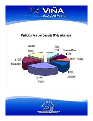 Participantes por Deporte Nº de Alumnos


                  Voleibol            Tenis
                    936                723    Tenis de Mesa
                                                   524

     1092                                              492 Ajedrez
Básquetbol


                                                    738

                             1904                 Atletismo
                             Fútbol
 