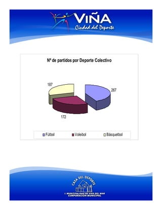Nº de partidos por Deporte Colectivo



 187
                                   267




         172



Fútbol         Voleibol          Básquetbol
 