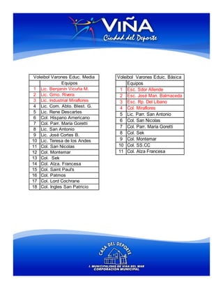 Voleibol Varones Educ. Media   Voleibol Varones Eduic. Básica
              Equipos                Equipos
 1 Lic. Benjanín Vicuña M.       1 Esc. Sdor Allende
 2 Lic. Gmo. Rivera              2 Esc. José Man. Balmaceda
 3 Lic. Industrial Miraflores    3 Esc. Rp. Del Líbano
 4 Lic. Com. Abto. Blest. G.     4 Col. Miraflores
 5 Lic. Rene Descartes
                                 5 Lic. Parr. San Antonio
 6 Col. Hispano Americano
                                 6 Col. San Nicolas
 7 Col. Parr. María Goretti
                                 7 Col. Parr. María Goretti
 8 Lic. San Antonio
 9 Lic. José Cortes B.           8 Col. Sek
10 Lic. Teresa de los Andes      9 Col. Montemar
11 Col. San Nicolas             10 Col. SS.CC
12 Col. Montemar                11 Col. Alza Francesa
13 Col. Sek
14 Col. Alza. Francesa
15 Col. Saint Paul's
16 Col. Patmos
17 Col. Lord Cochrane
18 Col. Ingles San Patricio
 