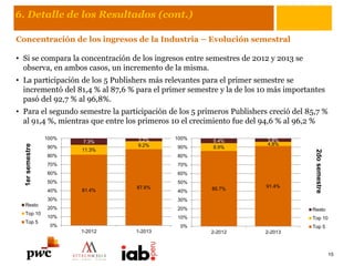 6. Detalle de los Resultados (cont.)
Concentración de los ingresos de la Industria – Evolución semestral
• Si se compara la concentración de los ingresos entre semestres de 2012 y 2013 se
observa, en ambos casos, un incremento de la misma.
• La participación de los 5 Publishers más relevantes para el primer semestre se
incrementó del 81,4 % al 87,6 % para el primer semestre y la de los 10 más importantes
pasó del 92,7 % al 96,8%.
• Para el segundo semestre la participación de los 5 primeros Publishers creció del 85,7 %
al 91,4 %, mientras que entre los primeros 10 el crecimiento fue del 94,6 % al 96,2 %
15
81.4%
87.6%
11.3%
9.2%
7.3% 3.2%
0%
10%
20%
30%
40%
50%
60%
70%
80%
90%
100%
1-2012 1-2013
1ersemestre
Resto
Top 10
Top 5
85.7%
91.4%
8.9%
4.8%
5.4% 3.8%
0%
10%
20%
30%
40%
50%
60%
70%
80%
90%
100%
2-2012 2-2013
2dosemestre
Resto
Top 10
Top 5
 