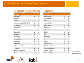 Participantes 1S 2S
America TV √ √
Batanga √
Caretas √ √
Corporación Radial del Perú √ √
E-Holding √ √
El Comercio √ √
Epensa √ √
Grupo RPP √ √
Inetwork √
Inventarte √
La República √ √
Net Joven √ √
Net Media √ √
Paginas Amarillas √ √
Perú.com √ √
Semana Economica √ √
Terra √ √
4. Participantes – Detalle por semestre
9
AgenciasPublishers (Medios online)
Participantes 1S 2S
AddConsulta √ √
Attachmedia √ √
BPN √
Central Media √
Havas Media √ √
Initiative √ √
La Mediatica √
Liquid √ √
MEC √ √
Mindshare √ √
NO2 √
OMD √ √
Performance √ √
PHD Causa Media √ √
Planner de Medios √ √
Starcom / Pixel √ √
Universal McCann √ √
1S: Primer semestre
2S: Segundo semestre
 