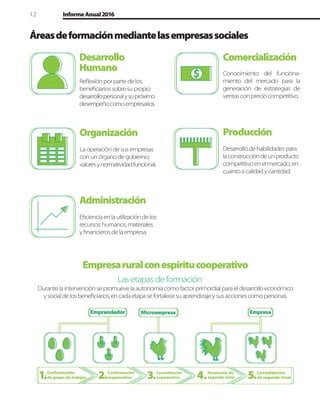 12 InformeAnual2016
Áreasdeformaciónmediantelasempresassociales
Organización Producción
Desarrollo
Humano
Laoperacióndesusempresas
conunórganodegobierno,
valoresynormatividadfuncional.
Desarrollodehabilidadespara
laconstruccióndeunproducto
competitivoenelmercado,en
cuantoacalidadycantidad.
Reﬂexiónporpartedelos
beneﬁciariossobresupropio
desarrollopersonalysupróximo
desempeñocomoempresarios.
Administración
Comercialización
Eﬁcienciaenlautilizacióndelos
recursos:humanos,materiales
yﬁnancierosdelaempresa.
Conocimiento del funciona-
miento del mercado para la
generación de estrategias de
ventasconpreciocompetitivo.
Lasetapasdeformación
Durantelaintervenciónsepromuevelaautonomíacomofactorprimordialparaeldesarrolloeconómico
ysocialdelosbeneﬁciarios,encadaetapasefortalecesuaprendizajeysusaccionescomopersonas.
Empresaruralconespíritucooperativo
 