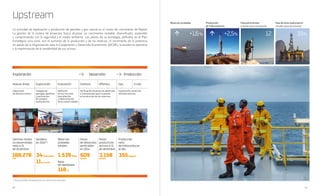 46 47
Reservas probadas Descubrimientos
Incluidos pozos de evaluación Incluidos pozos de evaluación
+1,6% +2,5% 35%12
Tasa de éxito exploratorio
Upstream
La actividad de exploración y producción de petróleo y gas natural es el motor de crecimiento de Repsol.
La gestión de la cartera de proyectos busca alcanzar un crecimiento rentable, diversificado, sostenible
y comprometido con la seguridad y el medio ambiente. Los pilares de su estrategia, definidos en el Plan
Estratégico 2012-2016, son el aumento de la producción y de las reservas, el incremento de la presencia
en países de la Organización para la Cooperación y Desarrollo Económicos (OCDE), la excelencia operativa
y la maximización de la rentabilidad de sus activos.
(*)
Incluye sondeos de exploración, así como los de evaluación.
Nuevas áreas Exploración Evaluación Onshore Offshore Gas Crudo
Adquisición
de dominio minero
Trabajos de
geología, geofísica
y perforación
de sondeos
exploratorios
Definición
de los recursos
descubiertos
y determinación
de su comercialidad
Perforación de pozos de desarrollo
e instalaciones para la puesta
en producción de las reservas
Explotación comercial
de hidrocarburos
Dominio minero
no desarrollado
neto a 31
de diciembre:
Sondeos
en 2014(*)
:
Reservas
probadas
totales:
Pozos
de desarrollo
perforados
en 2014:
Pozos
productivos
activos a 31
de diciembre:
Producción
neta
de hidrocarburos
al día:
355Kbep/d188.278
km2
34finalizados
11en curso
1.539Mbep
Ratio
de reemplazo
118%
609brutos
3.158brutos
Exploración Desarrollo Producción
188.278km2
Producción
de hidrocarburos
 