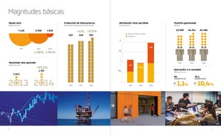 4 5
2 13
2013
5.358
2012
7.432
2014
1.935
28% 64%
0,5
1
1,5
2
0,96
1,96
Inversión en I+D
90
Inversión social
32,4
1,1% 10,4%
1.343
1.707
+27,1%
2 14 2012 2013 2014 2012 2013 2014
346
+4%
332 355
+2,5%
Repsol Dividendo Flexible
Dividendo
1,12
24.214
2012 2013 2014
23.995 24.460
Magnitudes básicas
Deuda neta Producción de hidrocarburos Retribución total percibida Plantilla gestionada
Aportación a la sociedad
Resultado neto ajustado
Millones de euros Miles de barriles equivalentes de petróleo/día Euros por acción
Repsol Dividendo Flexible
Dividendo
Personas
Millones de euros
Millones de euros
7.432
1.343
1.707
28%
+27,1%
+4% +2,5%
64%
5.358 1.935
332 346 355
23.995
90
1,1% 10,4%
32,4
Inversión en I+D Inversión social
24.214 24.460
2012
2012 2012
2012 2013 2014
1,12
0,96
1,96
0,5
1
1,5
2
2013 20132014 2014
2013 2014
 