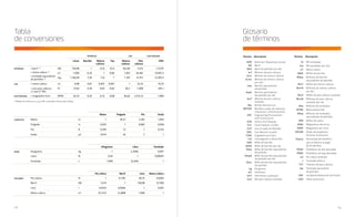 118 119
Tabla
de conversiones
Pie cúbico Barril Litro Metro cúbico
volumen Pie cúbico ft3
1 0,1781 28,32 0,0283
Barril bbl 5.615 1 158,98 0,1590
Litro l 0,0353 0,0063 1 0,001
Metro cúbico m3
35,3147 6,2898 1.000 1
Kilogramo Libra Tonelada
masa Kilogramo kg 1 2,2046 0,001
Libra lb 0,45 1 0,00045
Tonelada t 1.000 22,046 1
Metro Pulgada Pie Yarda
longitud Metro m 1 39,37 3,281 1,093
Pulgada in 0,025 1 0,083 0,028
Pie ft 0,305 12 1 0,333
Yarda yd 0,914 36 3 1
petróleo gas electricidad
Litros Barriles Metros
cúbicos
Tep Metros
cúbicos
Pies
cúbicos
kWh
petróleo 1 barril (1)
1 metro cúbico (1)
1 tonelada equivalente
de petróleo (1)
bbl 158,98 1 0,16 0,14 162,60 5.615 1,7x106
m3
1.000 6,29 1 0,86 1.033 36.481 10.691,5
tep 1.160,49 7,30 1,16 1 1.187 41.911 12.407,4
gas 1 metro cúbico m3
0,98 0,01 0,001 0,001 1 35,32 10,35
1.000 pies cúbicos
=1,04x106
Btu
ft3
27,64 0,18 0,03 0,02 28,3 1.000 293,1
electricidad 1 megawatio hora MWh 93,53 0,59 0,10 0,08 96,62 3.412,14 1.000
Glosario
de términos
	ADR	American Depositary receipt
	bbl	Barril
	bbld	Barril de petróleo por día
	bcf	Billones de pies cúbicos
	bcm	Billones de metros cúbicos
	bcma	Billones de metros cúbicos
		 por año
	bep	Barriles equivalentes
		 de petróleo
	bepd	Barriles equivalentes
		 de petróleo por día
	bscf	Billones de pies cúbicos
		estándar
	Btu	British thermal unit
	EBITDA	 Beneficio antes de intereses,
		 impuestos y amortizaciones
	EPC	Engineering Procurement
		 and Construction
	 EVA	 Etileno Vinil Acetato
	FCC	Fluid Catalytic Cracker
	GLP	Gas Licuado de Petróleo
	GNL	Gas Natural Licuado
	GWh	Gigavatios por hora
	 I+D	 Investigación y desarrollo
	kbbl	Miles de barriles
	kbbld	Miles de barriles por día
	kbep	Miles de barriles equivalentes
		 de petróleo
	kbepd	 Miles de barriles equivalentes
		 de petróleo por día
	kboe	Miles de barriles equivalentes
		 de petróleo
	kg	Kilogramo
	km	Kilómetro
	km²	Kilómetros cuadrados
	kscf	Mil pies cúbicos estándar
	kt	Mil toneladas
	kta	Mil toneladas por año
	m³	Metro cúbico
	Mbbl	Millón de barriles
	Mbep	 Millones de barriles
		 equivalentes de petróleo
	Mm³	 Millón de metros cúbicos
	Mm³d	 Millones de metros cúbicos
		 por día
	Mscf	 Millón de pies cúbicos estándar
	Mscfd	 Millones de pies cúbicos
		 estándar por día
	Mta	 Millones de toneladas
	MTBE	 Metil terbutil éter
	Mtep	 Millones de toneladas
		 equivalentes de petróleo
	MW	 Millón de vatios
	MWe	 Megavatios eléctricos
	MWh	 Megavatios por hora
	OP/SM	 Óxido de propileno/
		 Estireno monómero
	Payout	 Porcentaje del beneficio
		 que se destina al pago
		 de dividendos
	PEAD	 Polietileno de alta densidad
	PEBD	 Polietileno de baja densidad
	scf	 Pie cúbico estándar
	t	 Tonelada métrica
	TCF	 Trillones de pies cúbicos
	tep	 Tonelada equivalente
		 de petróleo
	 URF	 Unidad de Reducción de Fueloil
	USD	 Dólar americano
	Término	 Descripción 	Término	 Descripción
(1)
Media de referencia: 32,35° API y densidad relativa del 0,8636.
 